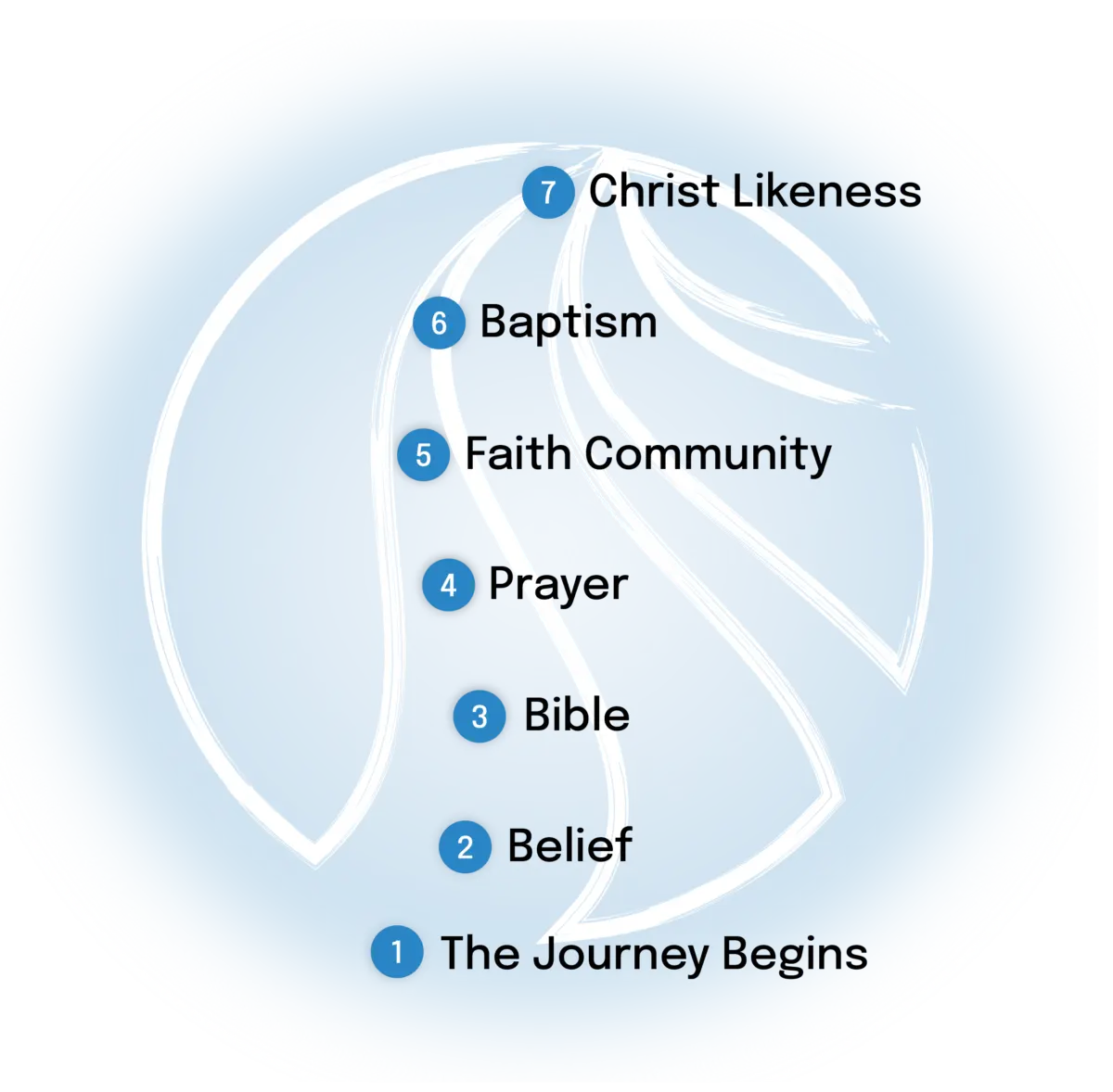 Discipleship journey