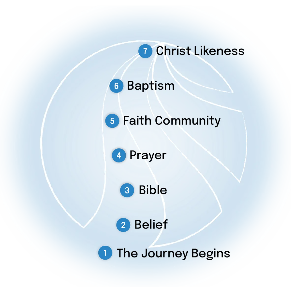 Discipleship journey02