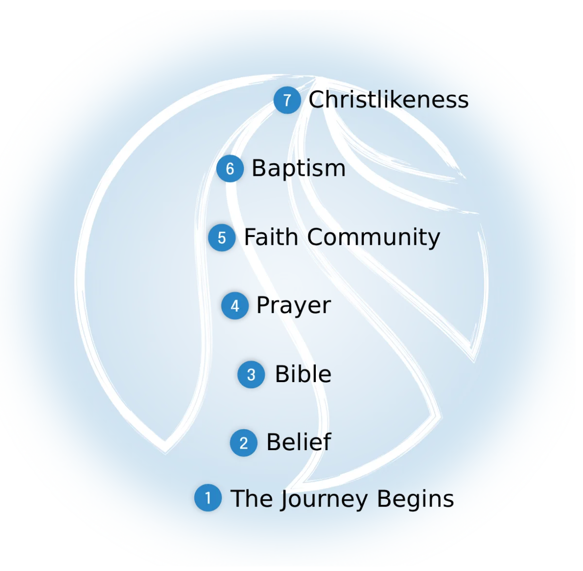 Discipleship journey