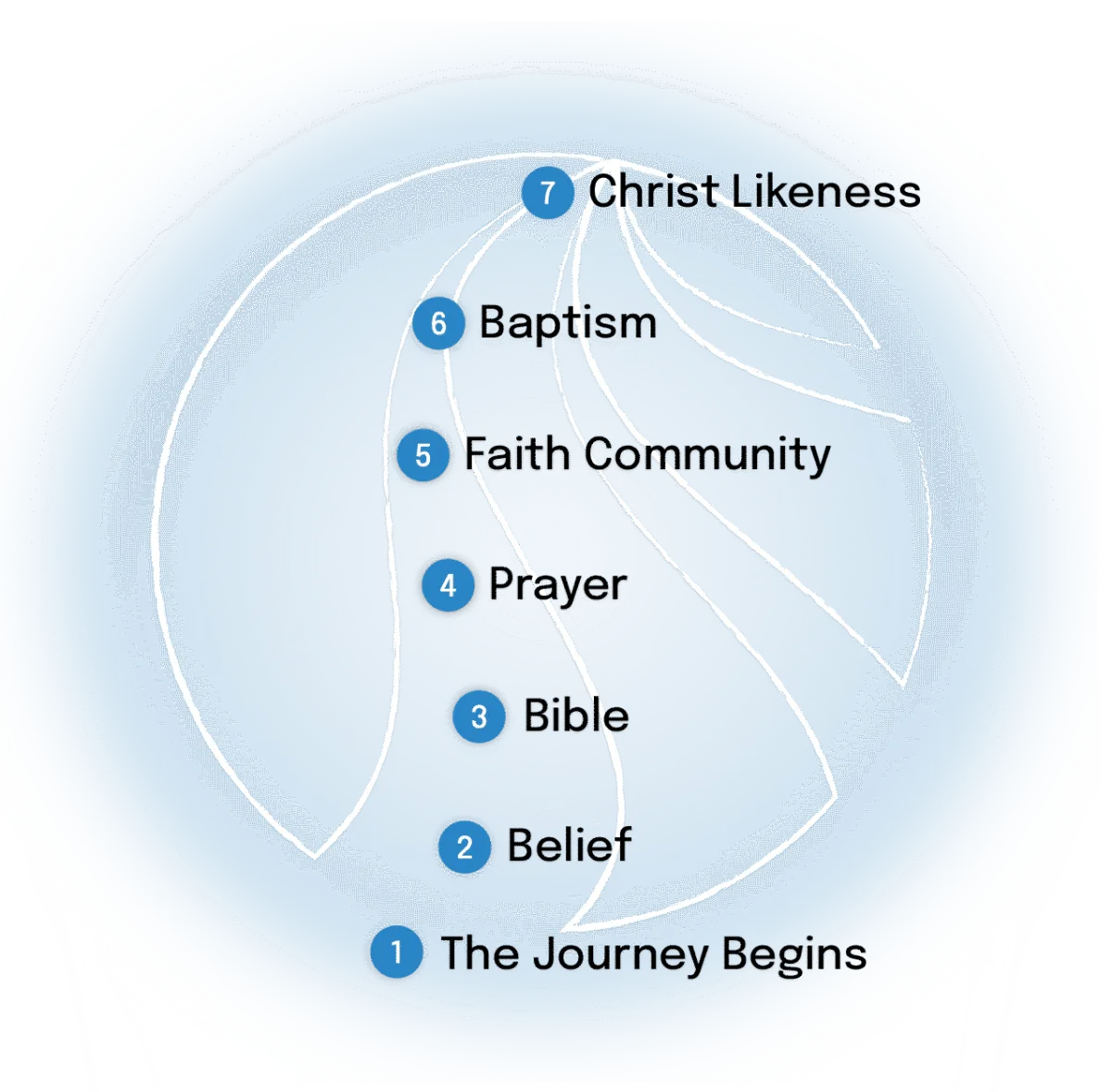 Discipleship journey 02