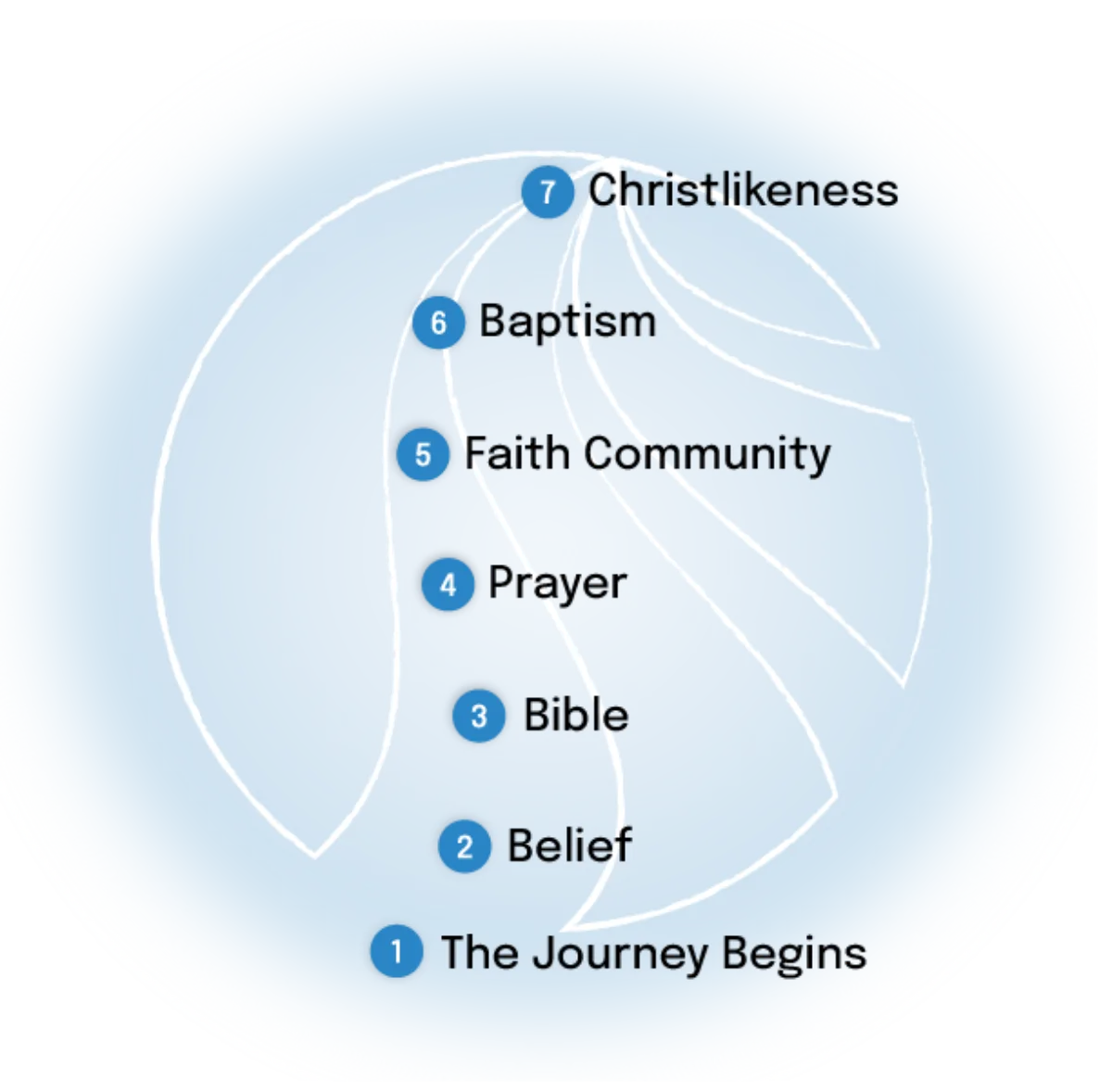 Discipleship journey003