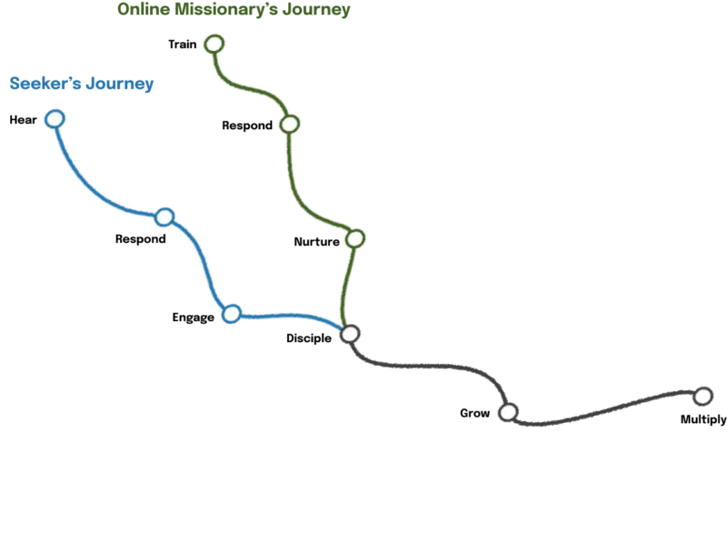 Digital engagement path